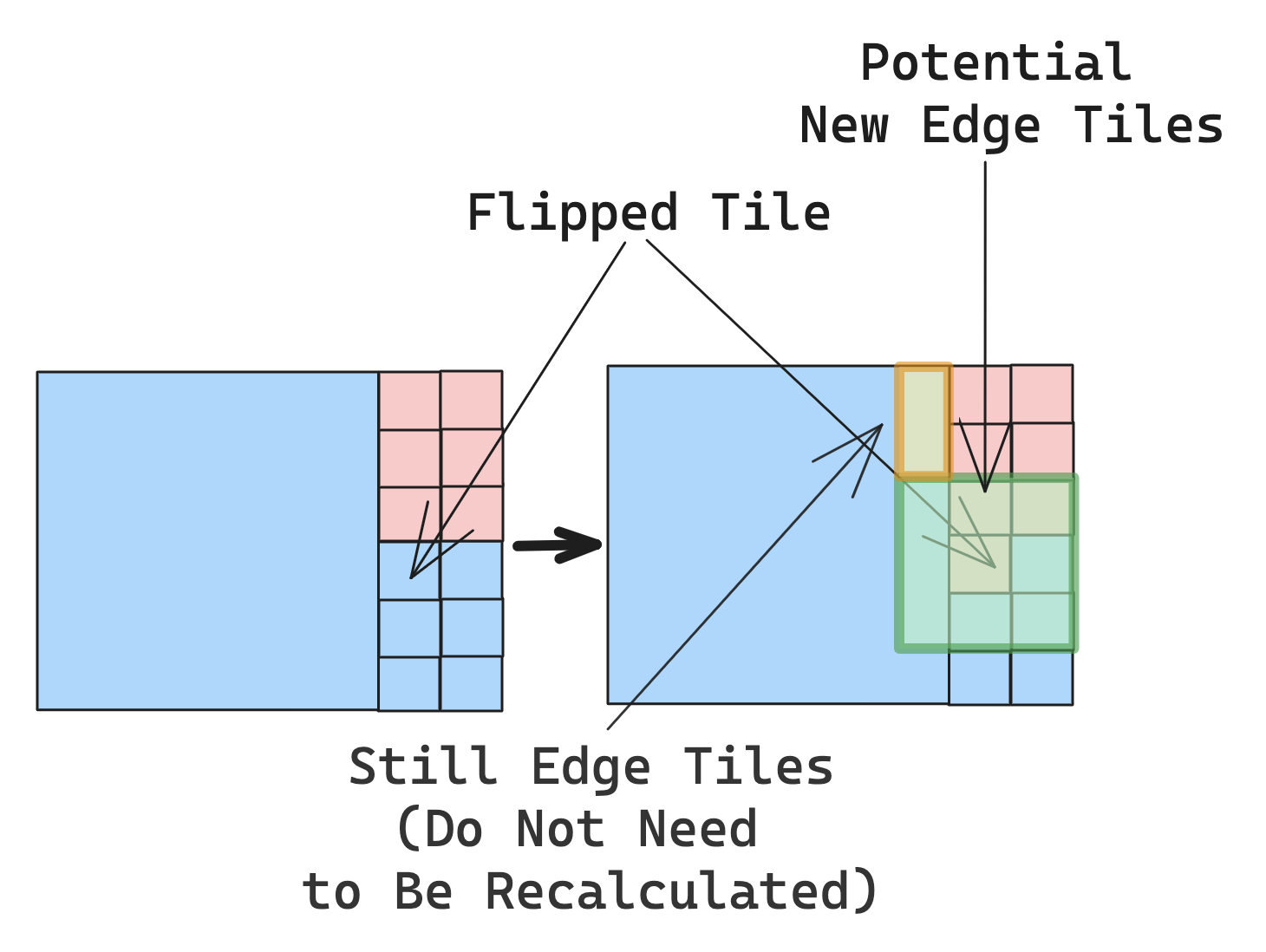 Optimized Edge Tile Calculation