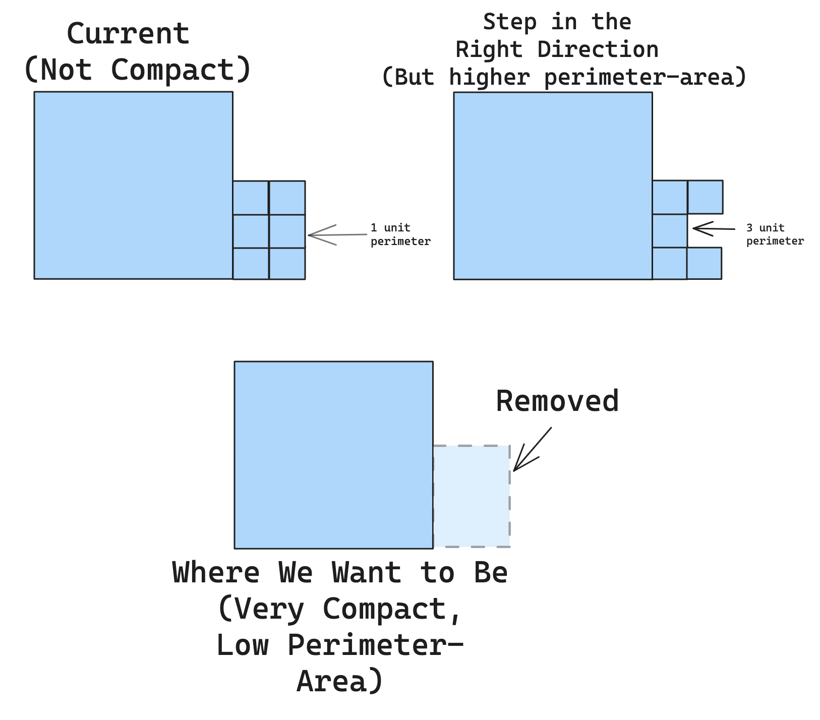 Perimeter-Area Gets Worse Before it Gets Better