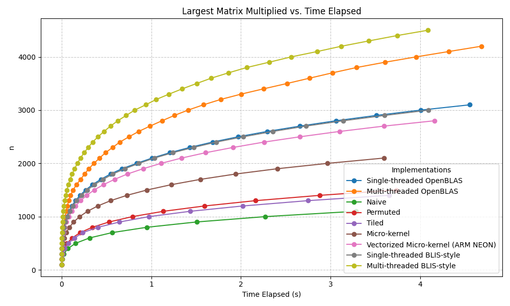 Comparisions of different matrix multiplication implementations