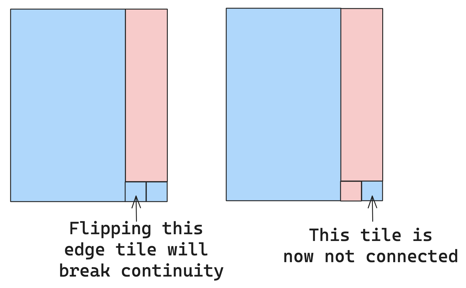 Broken Contiguity Example