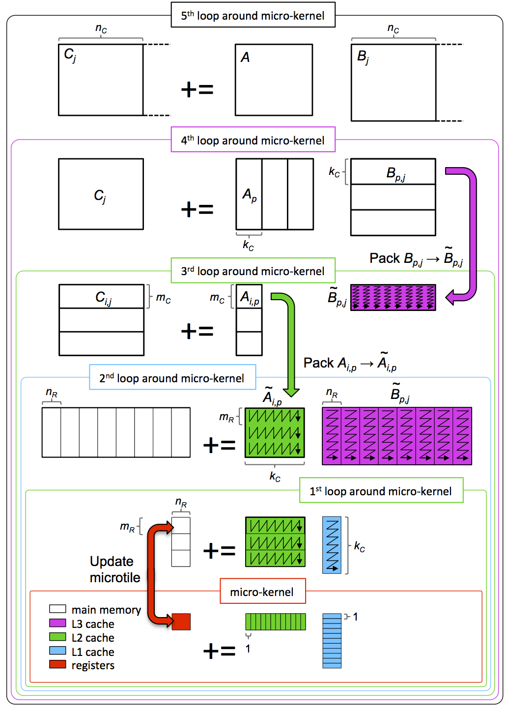 A diagram explaining GEMM in the BLIS style