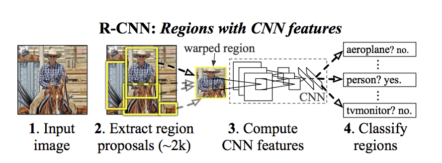 RCNN Architecture Diagram