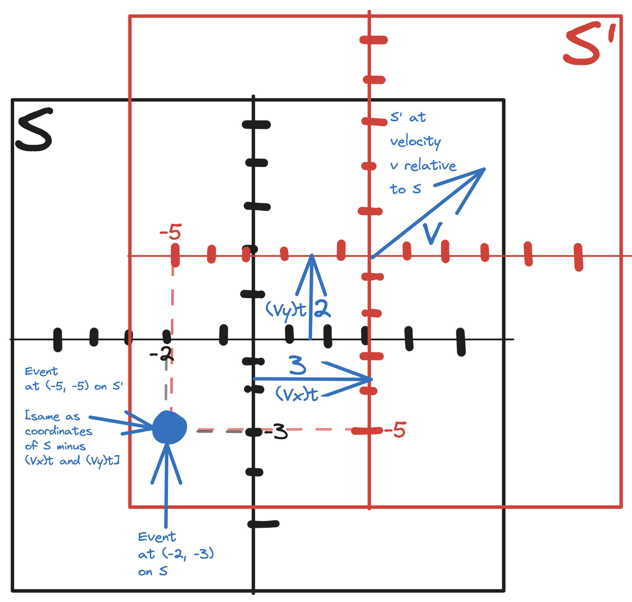Example of Galilean transformation equations