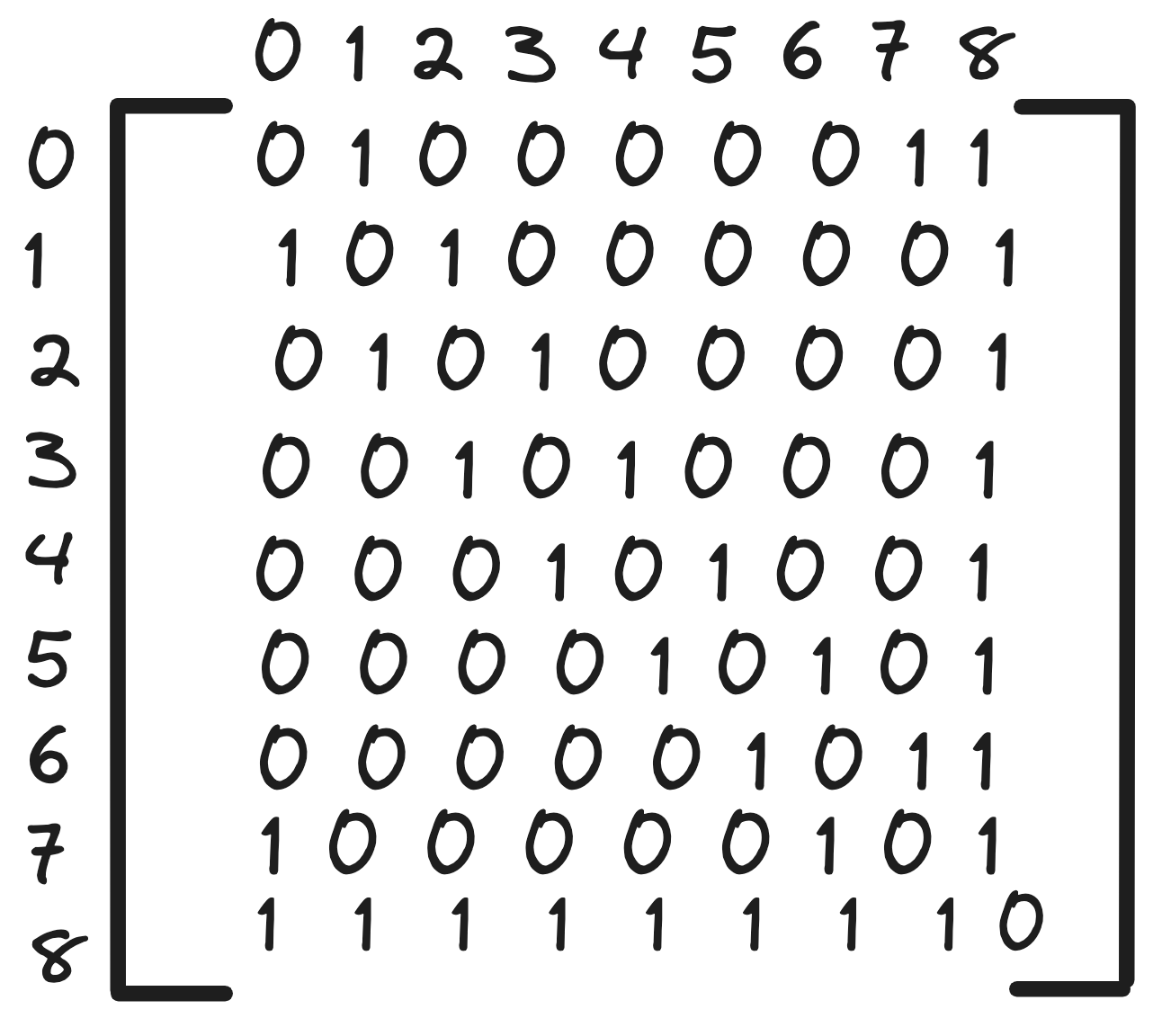 Adjacency Matrix